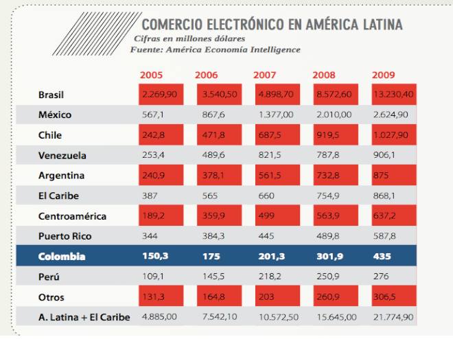 Las cifras del comercio electrónico en A. Latina
