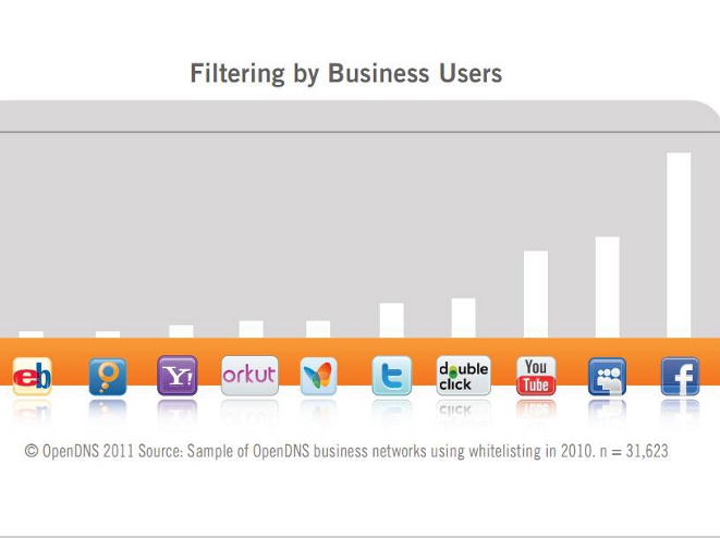 Facebook y MySpace, los más bloqueados por las empresas del mundo