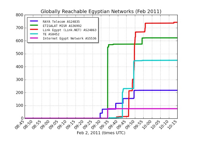 Internet resucita en Egipto
