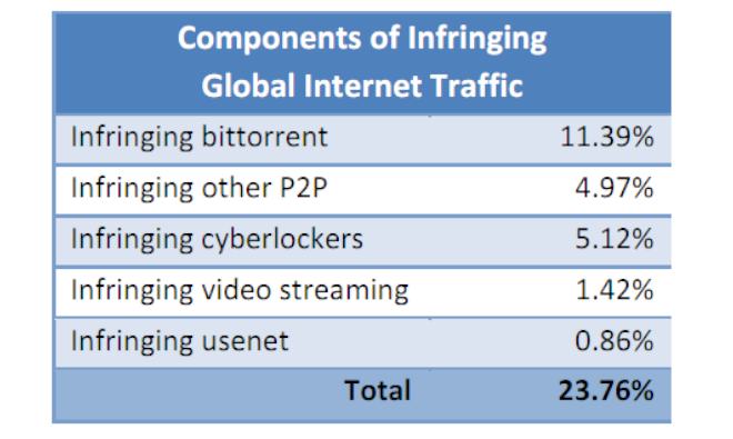 24% del tráfico de Internet es de contenido ilegal