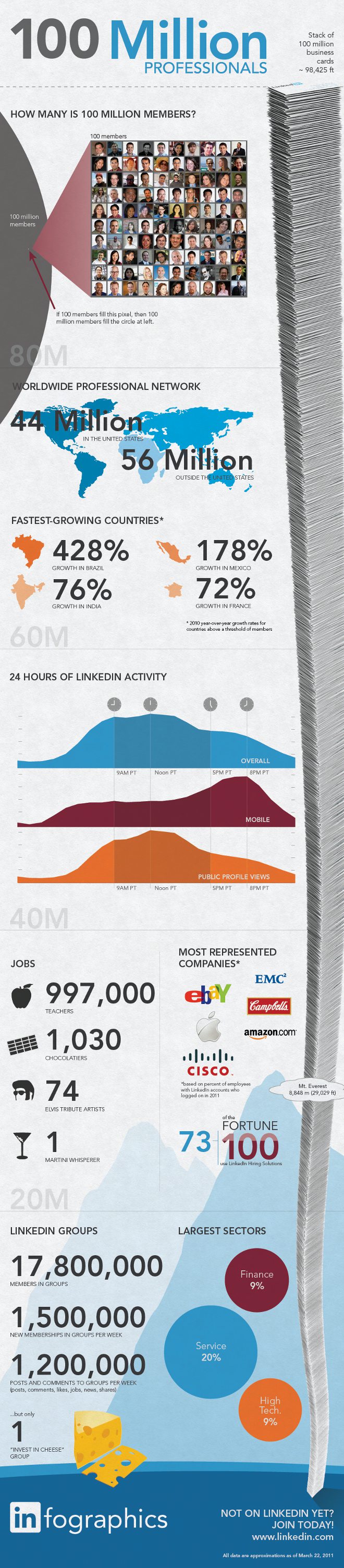 Infogragia LinkedIn final 99 millones de usuarios, el nuevo reto de LinkedIn
