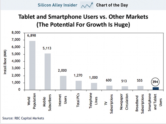 Ipads y smarthphones Casi el 75% de la población mundial tiene un teléfono móvil