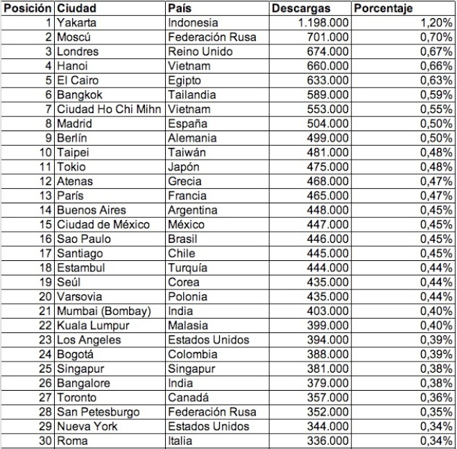 Top 30 de las ciudades con más descargas de Firefox 4 Top 30 de las ciudades con más descargas de Firefox 4
