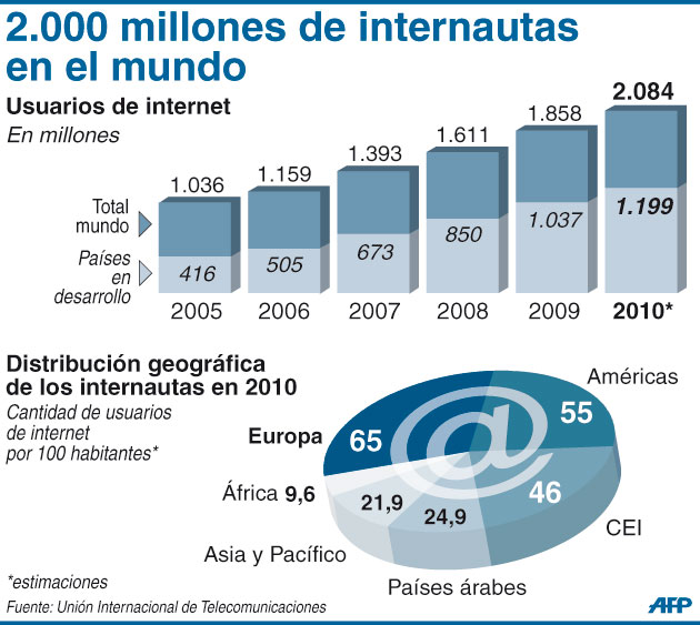 Ya es oficial: Internet tiene más de 2.000 millones de usuarios Ya es oficial: Internet tiene más de 2.000 millones de usuarios