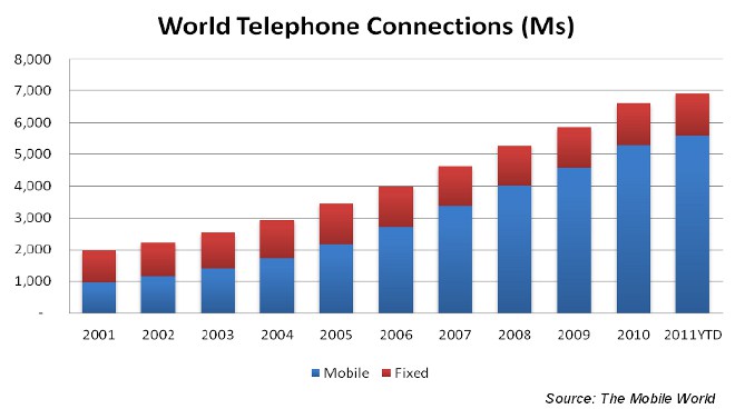 El mundo está cerca de llegar al 100% de cobertura telefónica