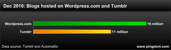 WordPress ya tiene 20 millones de blogs alojados WordPress ya tiene 20 millones de blogs alojados