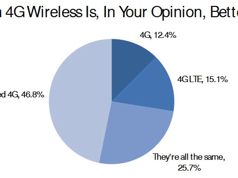 La mitad de los usuarios estadounidenses no necesita 4G