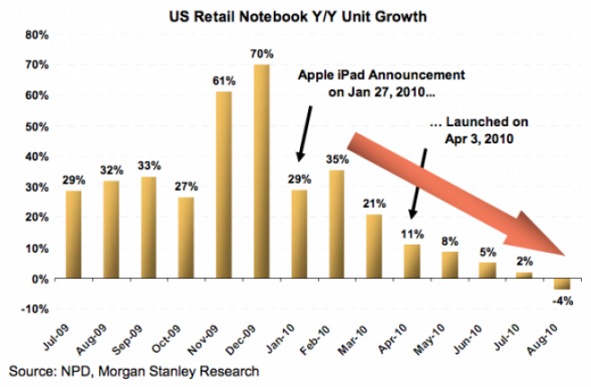 Estudio NPD, Morgan Stanley