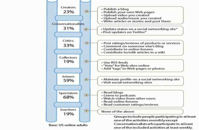 Los porcentajes corresponden al crecimiento del grupo con respecto al año pasado. Foto: Forrester