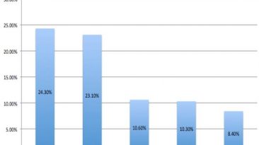 Aunque HP y Dell siguen en la punta, Apple ya es tercera.