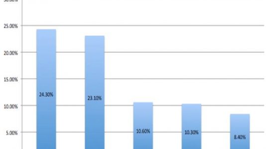 Aunque HP y Dell siguen en la punta, Apple ya es tercera.