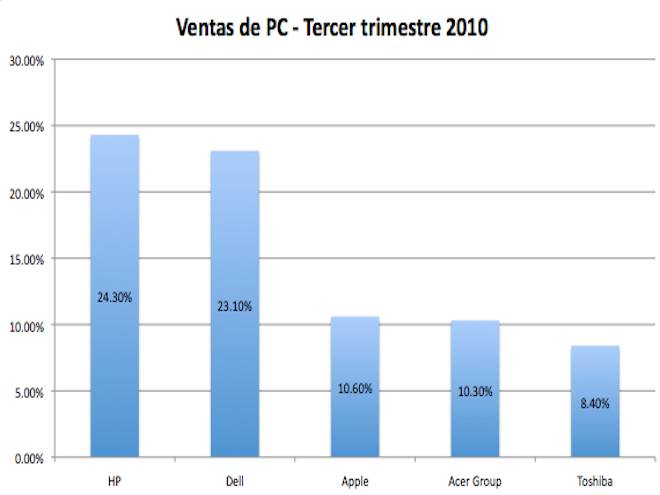 Por primera vez Apple tiene más del 10% del mercado de PC • ENTER.CO