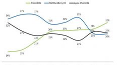 El crecimiento de Android en los últimos seis meses. Foto: The Nielsen Company