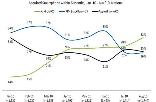 El crecimiento de Android en los últimos seis meses. Foto: The Nielsen Company