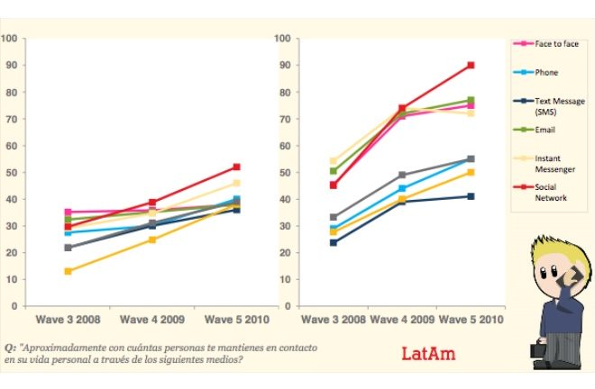 La gráfica muestra como las interacciones por medio de Internet han aumentado. Foto: UM
