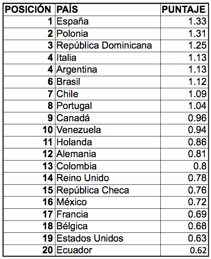 Tabla de las muejres más coquetas de la Red Tabla de las muejres más coquetas de la Red El top 20 de las mujeres más coquetas en Internet