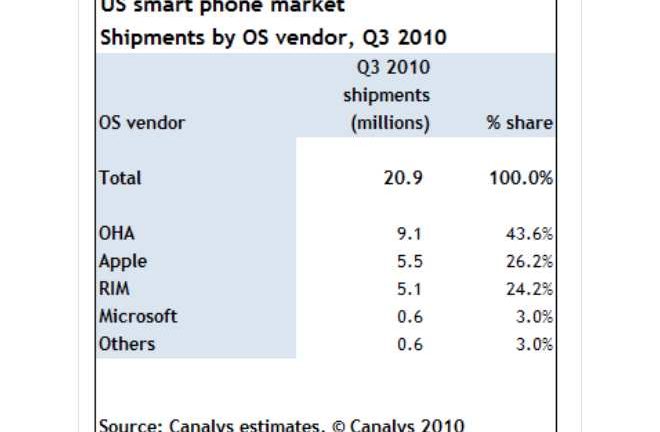 OHA es la Open Handset Alliance, en otras palabras, Android. Foto: Canalys