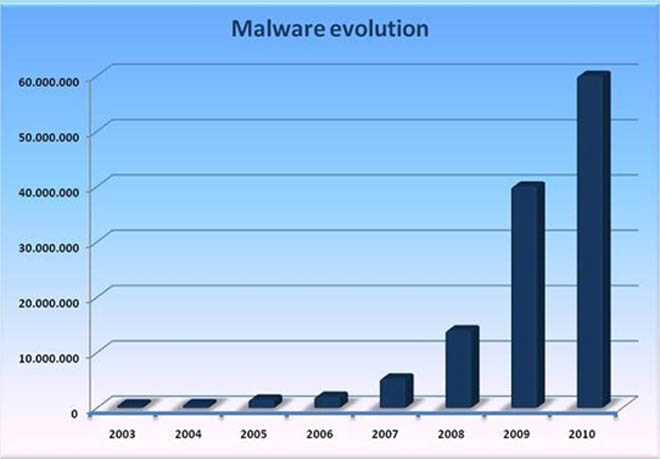 evolution 5 cifras espeluznantes de la inseguridad informática (DISI 2010)