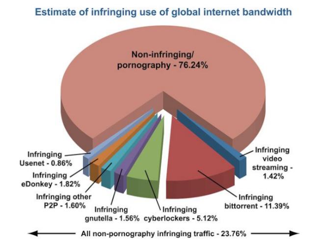 24% del tráfico de Internet es de contenido ilegal