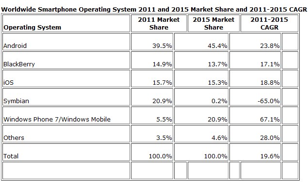 Predicen que Windows Phone 7 superará a iOS y BlackBerry para 2015 ...