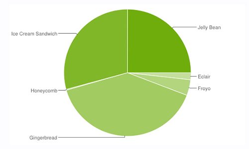 Distribución Android