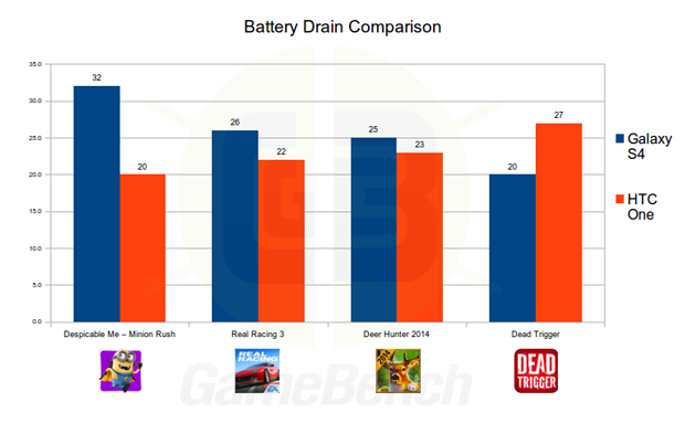 La diferencia de rendimiento en cuanto a la batería del HTC One y el Galaxy S4. Imagen: GameBench.
