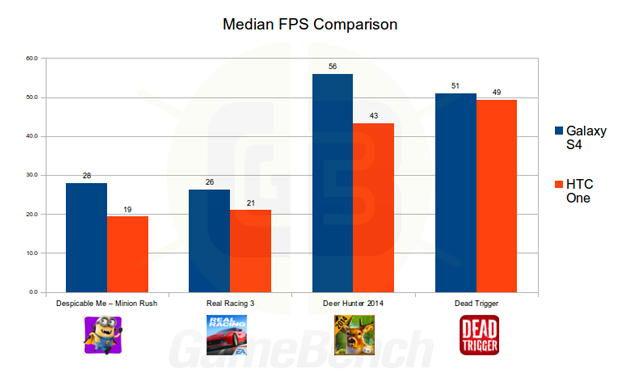 Rendimiento de fotogramas por segundo. Imagen: GameBench.