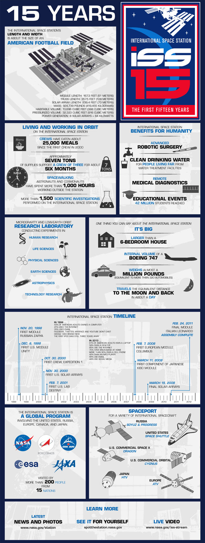 infografía ISS