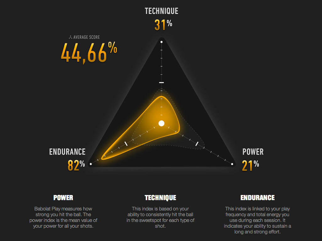 Todos sus golpes se reflejan gráficamente. Imagen: Babolat.com