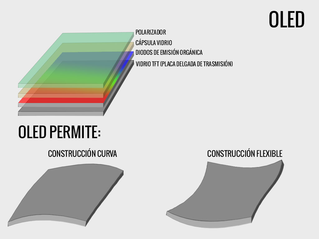 Estructura del OLED y variables de construcción. Imagen: ENTER.CO