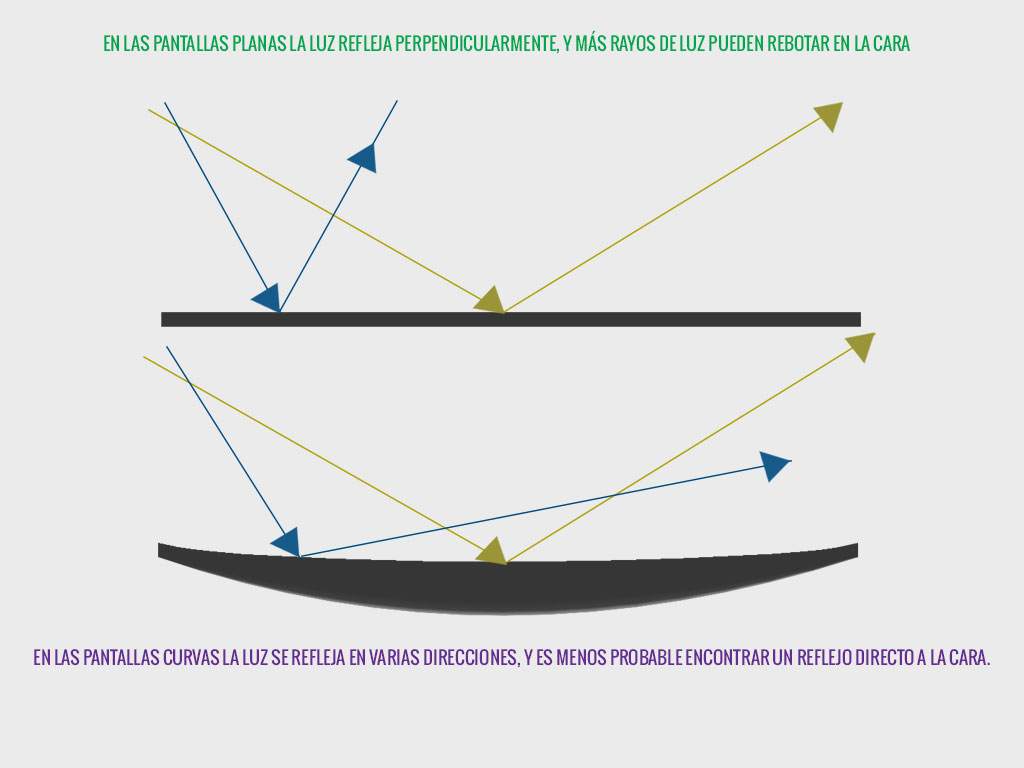Es menos probable que la luz refleje a su cara en una superficie cóncava.