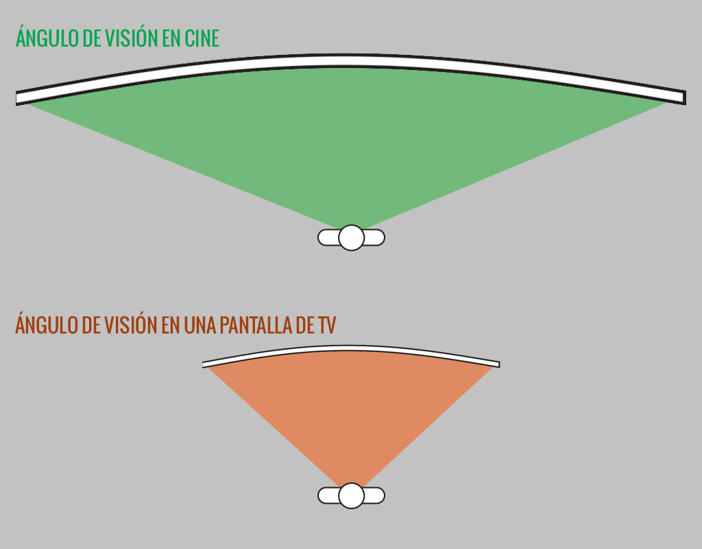 Entre más grande es una pantalla, lo sumerge más visualmente. Imagen: ENTER.CO