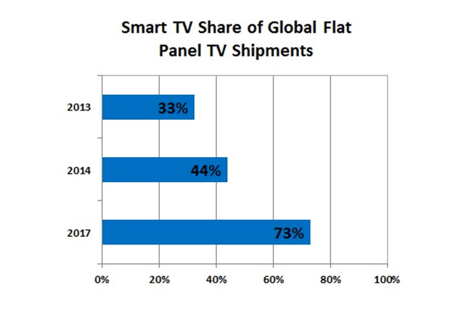 Pronósticos de venta de Smart TV. Imagen: Strategy Analytics