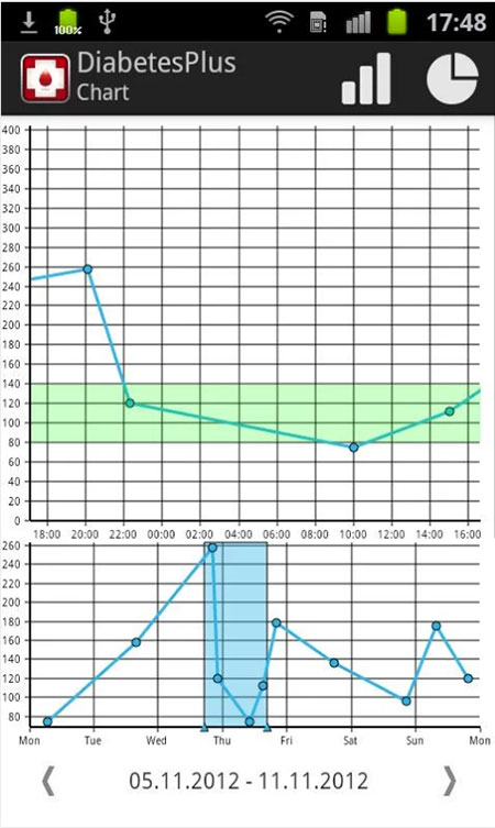 Las gráficas al día para que su doctor pueda tener un buen control. Imagen: Diabetes Plus