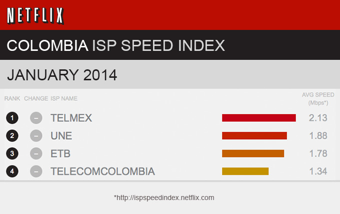 Promedios de velocidad brindados por las ISP. Imagen: ispspeedindex.netflix.com/