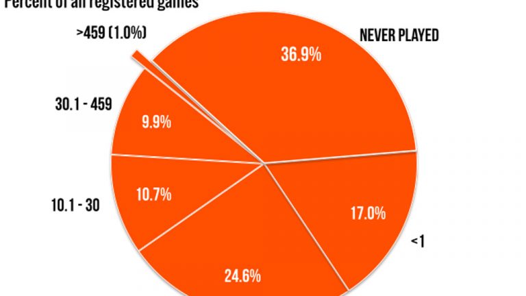 Maioria dos jogos do Steam não vende o bastante para sustentar produtores -  27/03/2018 - UOL Start