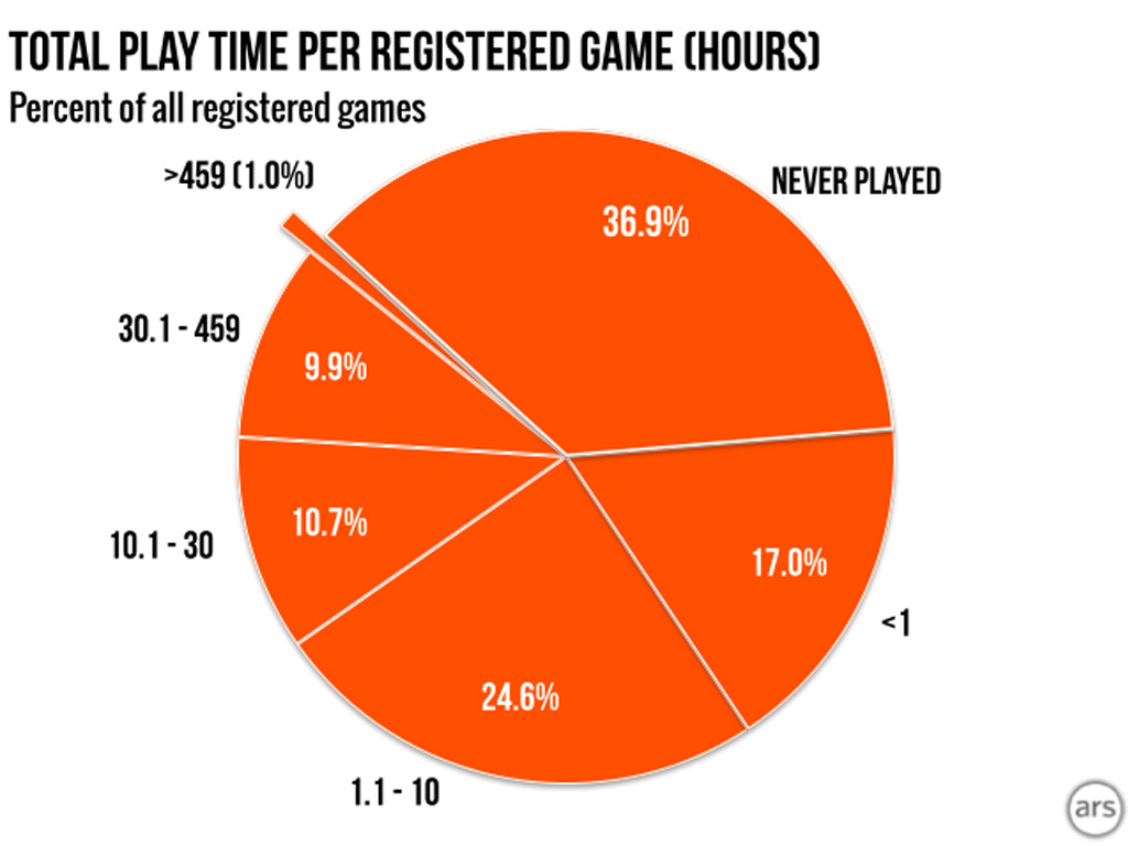 Puede ver que 36.6% de los juegos registrados no los juegan. 