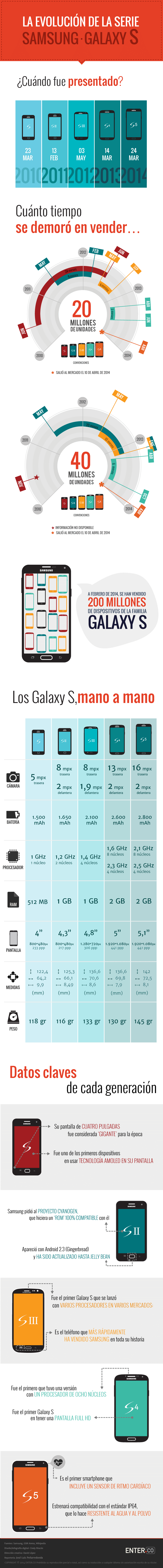 Samsung Galaxy S infografía