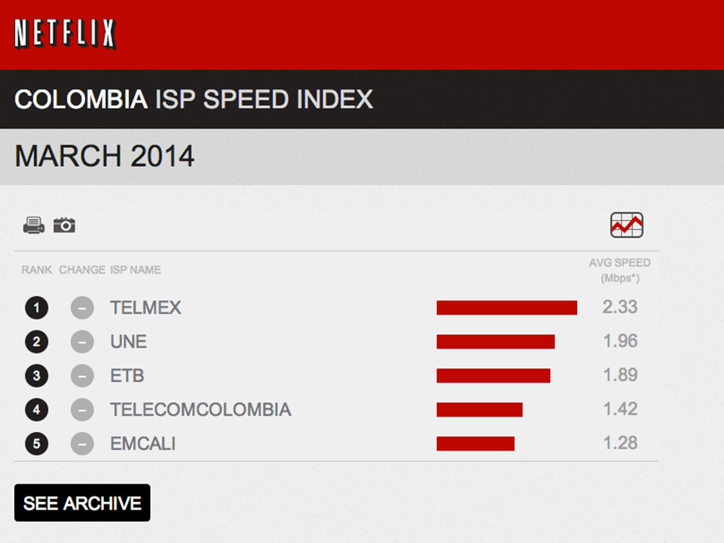 velocidad en internet de colombia