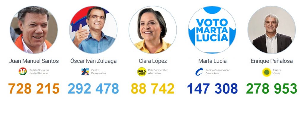 Número de Fans - Resultados elecciones presidenciales Colombia 2014 en facebook