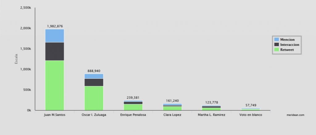 conversaciones en twitter elecciones Colombia 2014