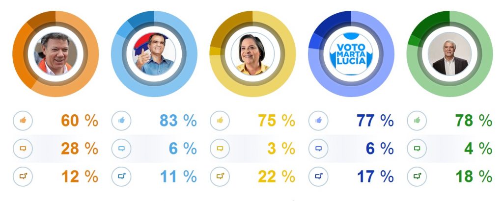 Distribuciones interacciones en redes sociales elecciones presidenciales 2014