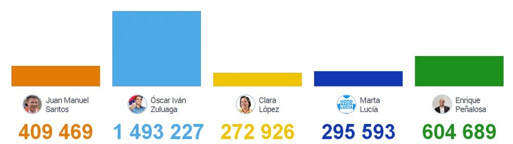 Interacciones sociales - Resultados elecciones presidenciales Colombia 2014 en facebook