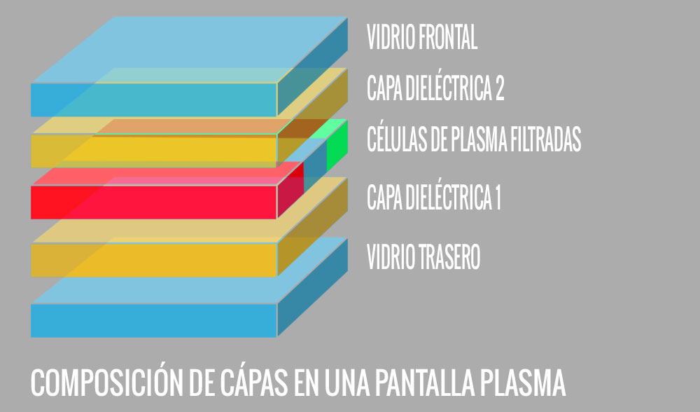 Historia de las pantallas: Televisores Plasma