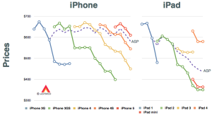 El precio más bajo desde que salió el iPhone. 