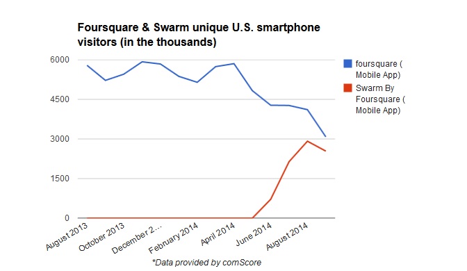 (vía comScore).