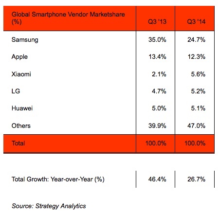Esta es la participación de mercado de los fabricantes de smartphones actualmente, con Xiaomi en tercer lugar, por primera vez. 