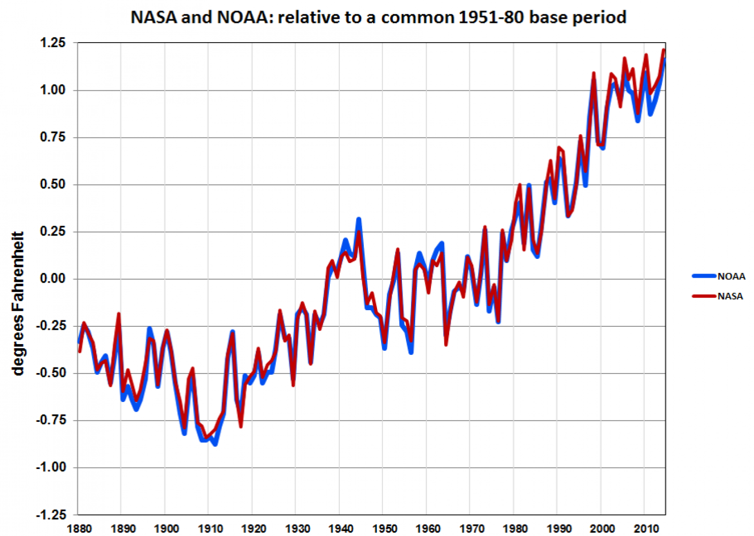 Nasa y Noaa en conjunto. 