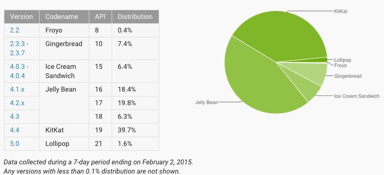 1,6% de los Android tienen Lollipop.