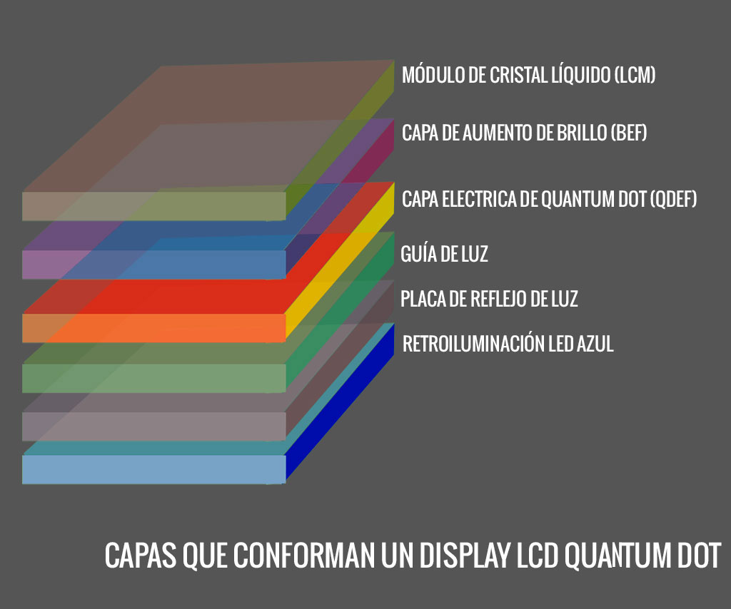 Qué es Quantum dot?